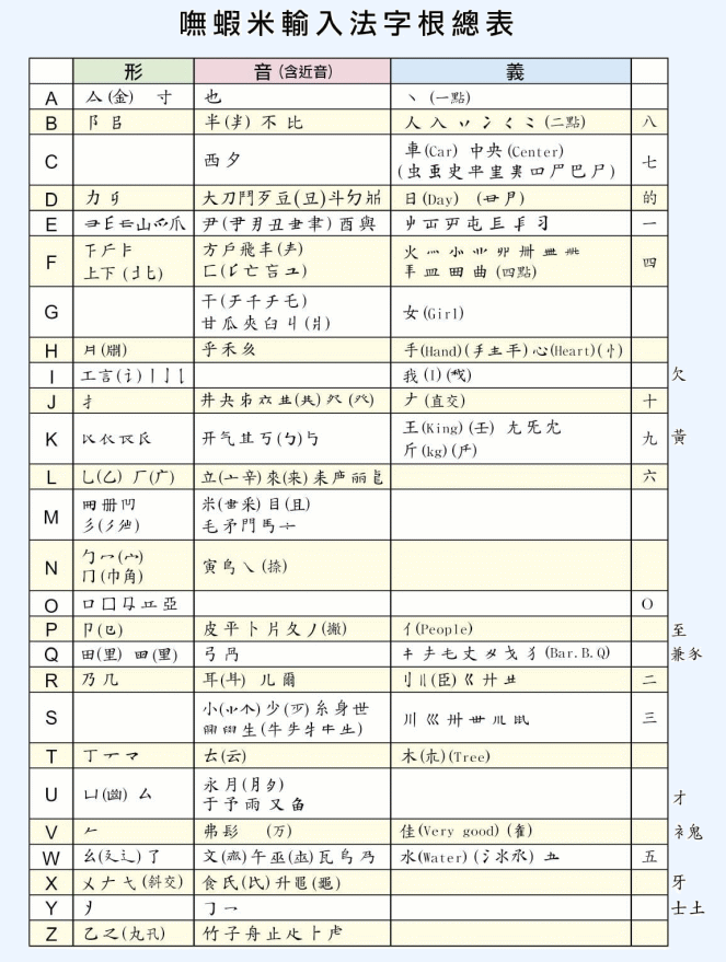 無蝦米字根總表